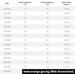20-июлга карата Токтогулдагы суунун көлөмү.