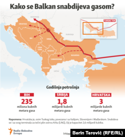 Infografika: Kako se Balkan snabdijeva plinom?