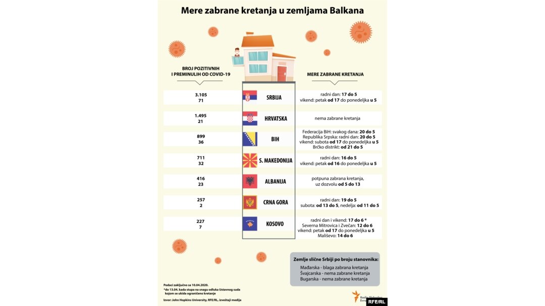 Mere zabrane kretanja u zemljama Balkana 