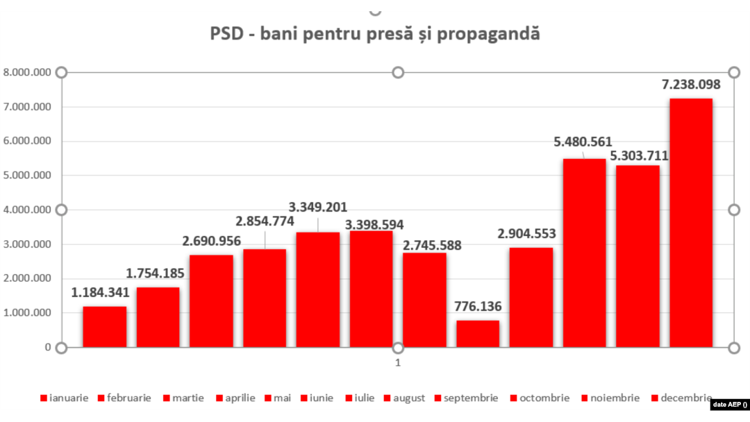 PSD, bani pentru presă și propagandă în 2021