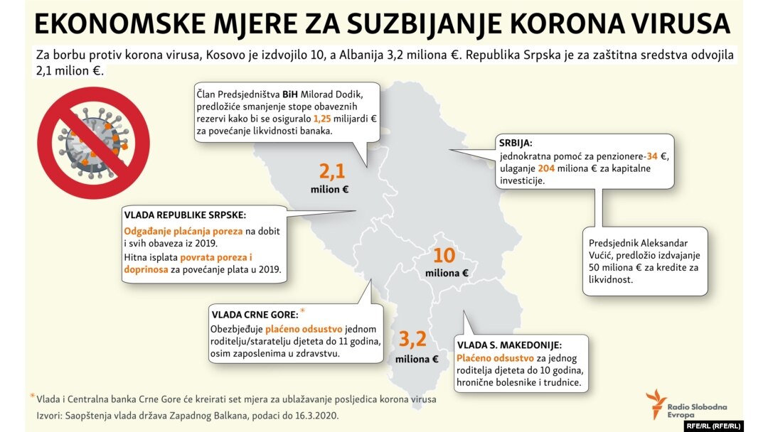 Ekonomske mjere za suzbijanje korona virusa