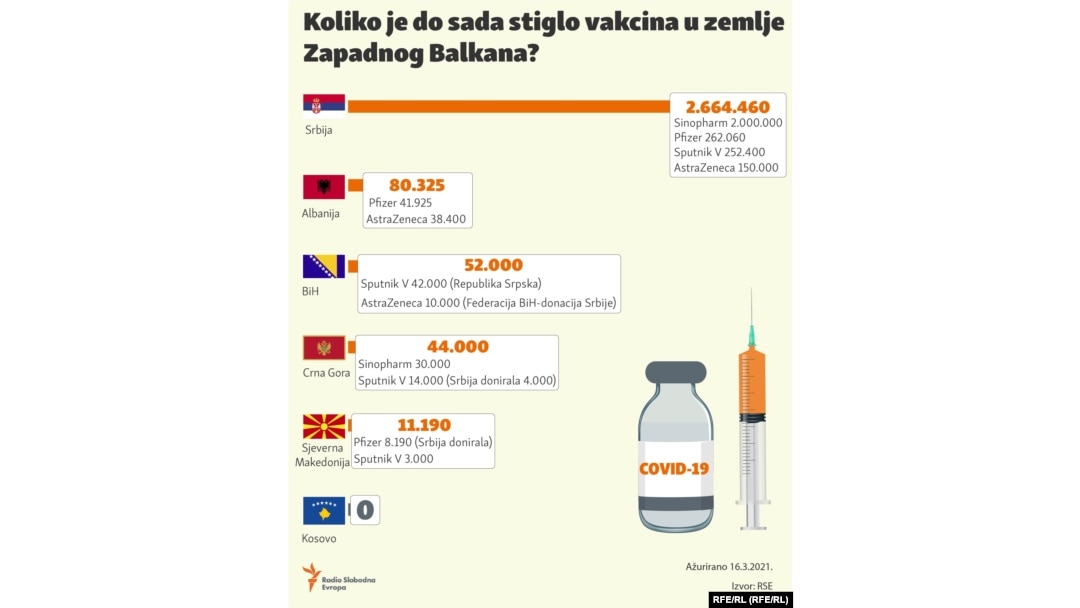 Kojom količinom vakcina raspolažu zemlje Zapadnog Balkana?