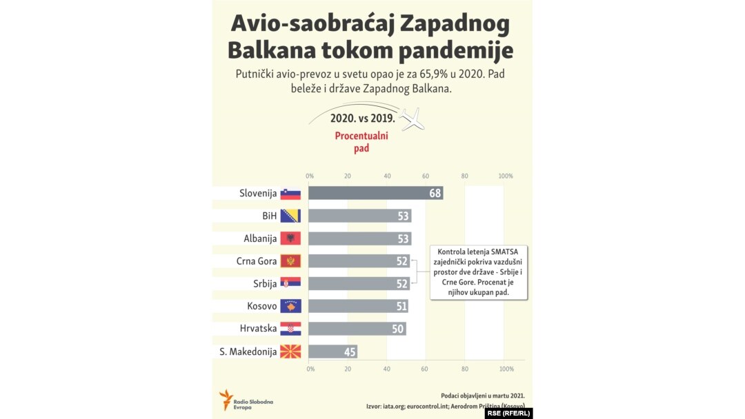 Avio-saobraćaj Zapadnog Balkana tokom pandemije