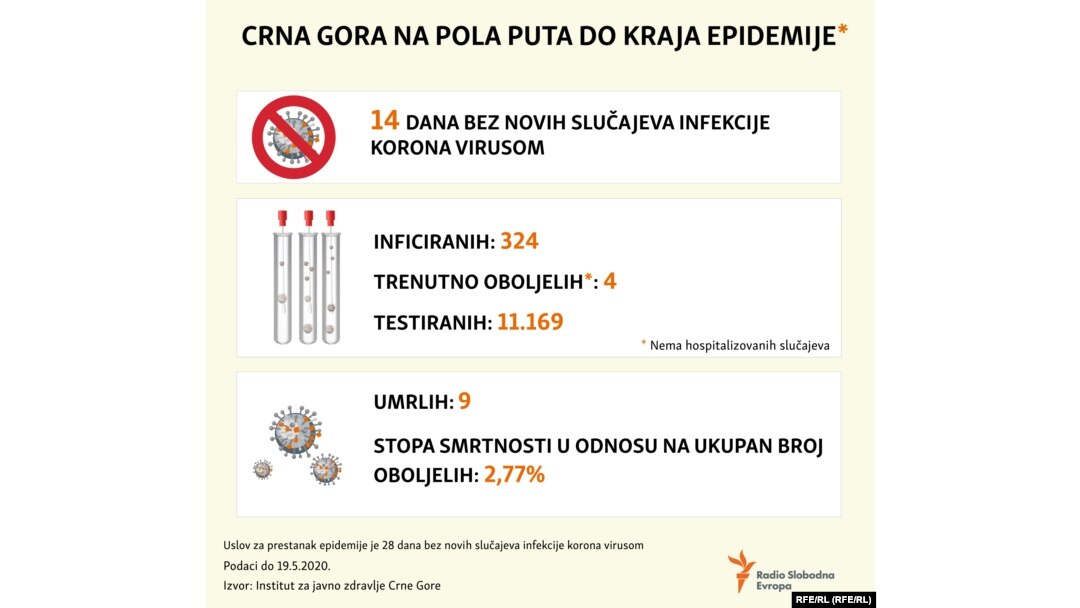 Crna Gora na pola puta do kraja epidemije