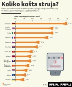 Cijene struje u Evropi, januar 2021.