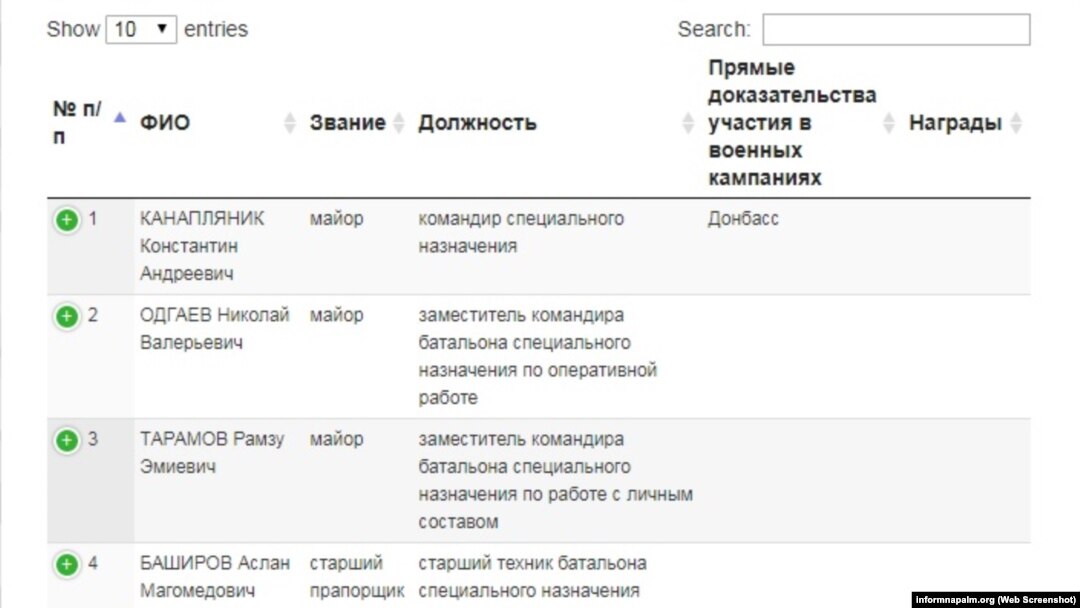 Список российских солдат, получавших сухпаёк в феврале 2014 года