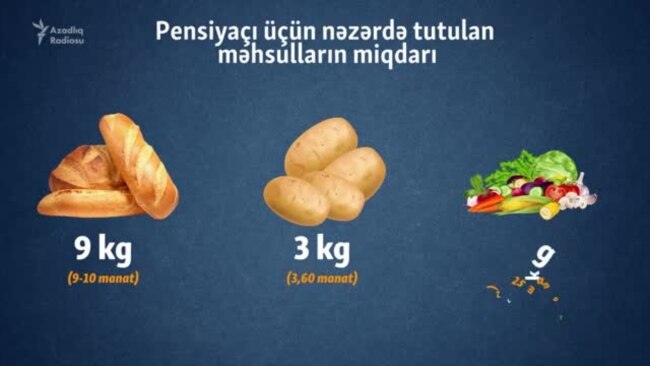 Pensiyaçının payına minimum istehlak səbətindən hansı məhsuldan nə qədər düşür?