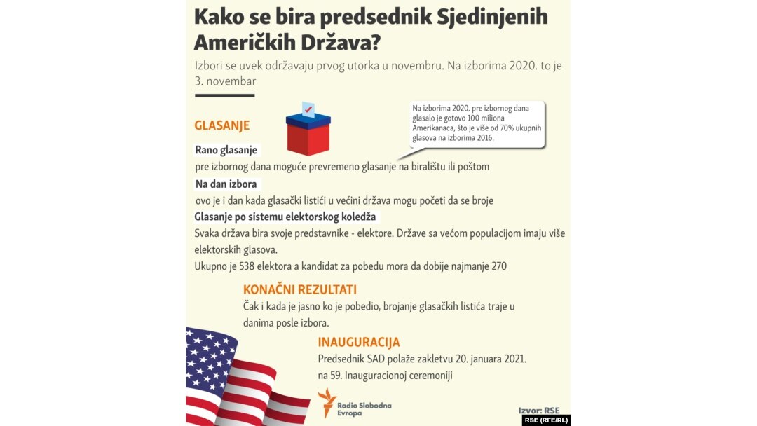 Kako se bira predsednik Sjedinjenih Američkih Država?