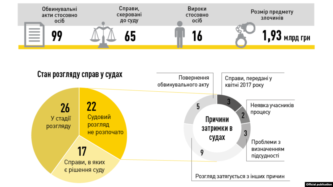 Інфографіка НАБУ про розгляд корупційних справ у судах (клацніть, щоб побачити повністю)