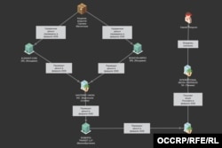 Схема переміщення «грошей Магнітського». Джерело OCCRP