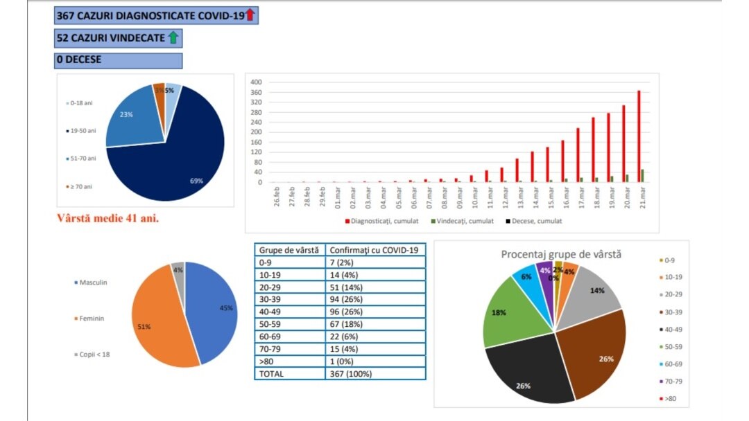 Strategic communication group, the latest data COVID-19