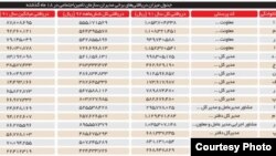 جدول مبالغ دریافتی مدیران ارشد سازمان تامین اجتماعی از ابتدای سال ۱۳۹۱ تا انتهای شهریور ۱۳۹۲ - روزنامه شرق