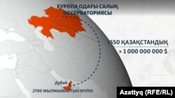 Еуропа одағының салық обсерваториясы 2022 жылы C4ADS ұйымының дерек базасын талдап, Дубайда 1550 қазақстандықтың 2700-ге жуық жылжымайтын мүлікке иелік ететінін есептеген.