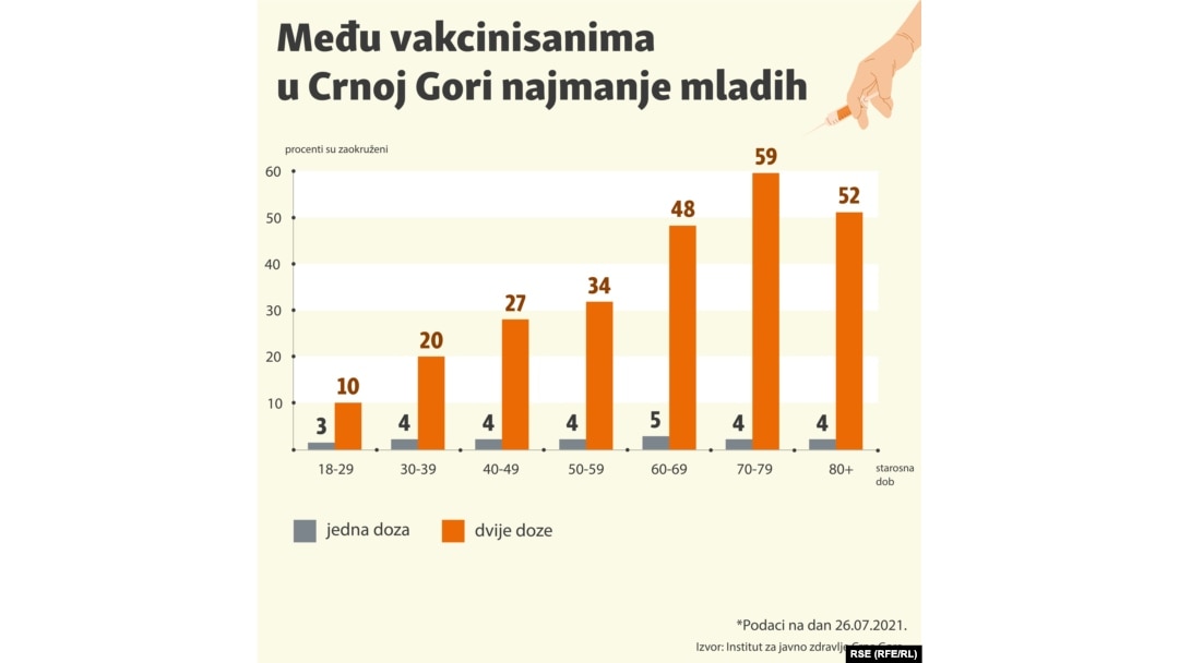 U Crnoj Gori najmanje vakcinisani mladi